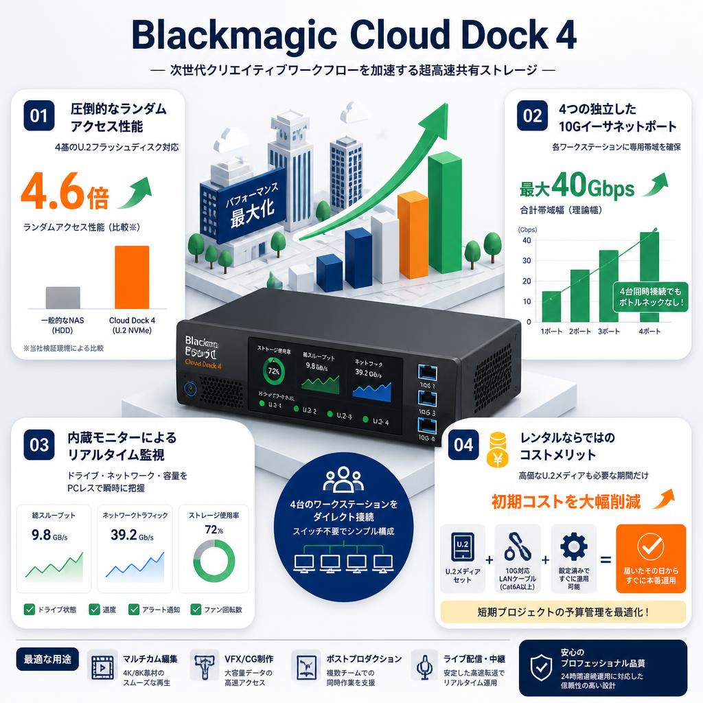 Blackmagic Cloud Dock 4 セールスポイント