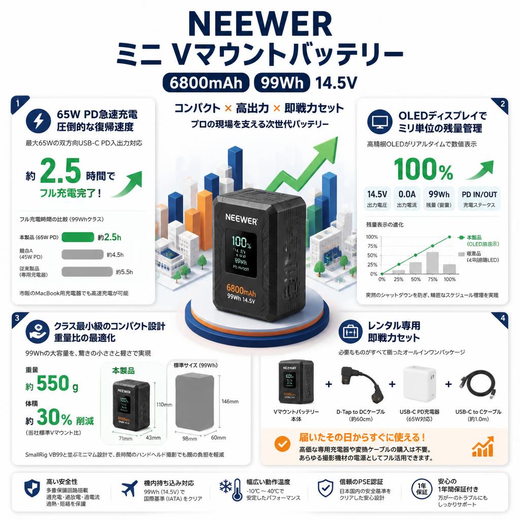 NEEWER ミニ Vマウントバッテリー 6800mAh 99Wh 14.5V セールスポイント