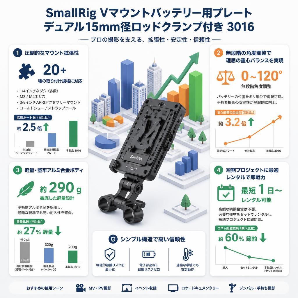 SmallRig Vマウントバッテリー用プレート デュアル15mm径ロッドクランプ付き 3016 セールスポイント