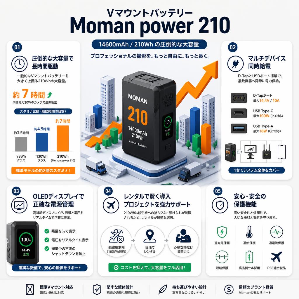 Vマウントバッテリー 14600mAh Moman power 210 セールスポイント