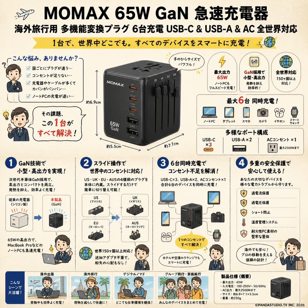 MOMAX 65W GaN 急速充電器 海外旅行用 多機能変換プラグ 6台充電 USB-C & USB-A & AC 全世界対応 概要