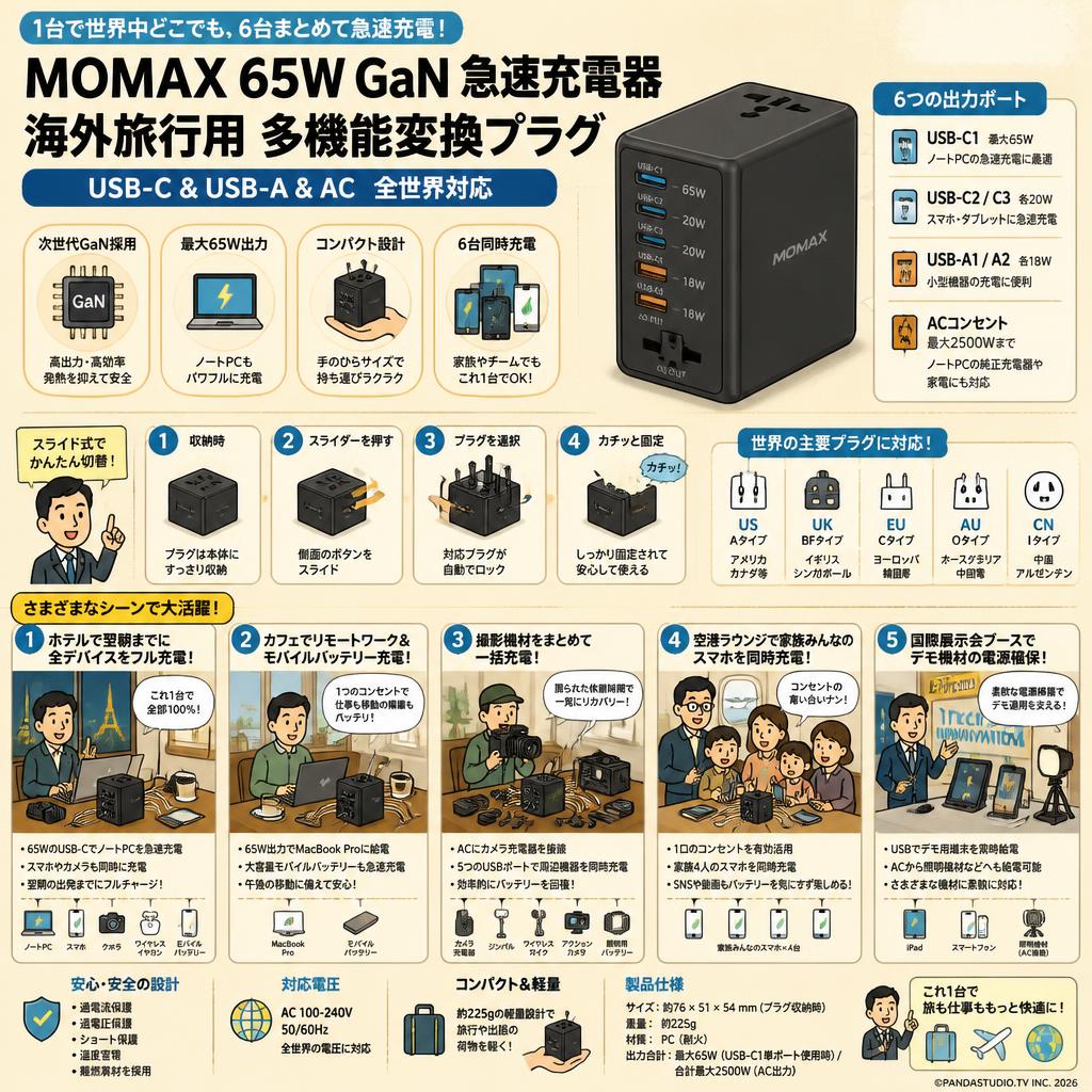 MOMAX 65W GaN 急速充電器 海外旅行用 多機能変換プラグ 6台充電 USB-C & USB-A & AC 全世界対応 用途