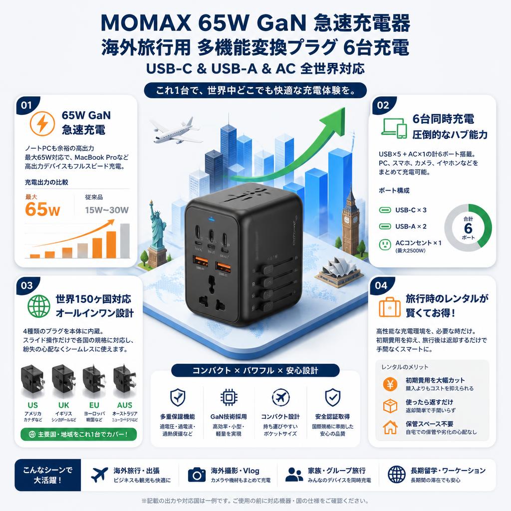 MOMAX 65W GaN 急速充電器 海外旅行用 多機能変換プラグ 6台充電 USB-C & USB-A & AC 全世界対応 セールスポイント