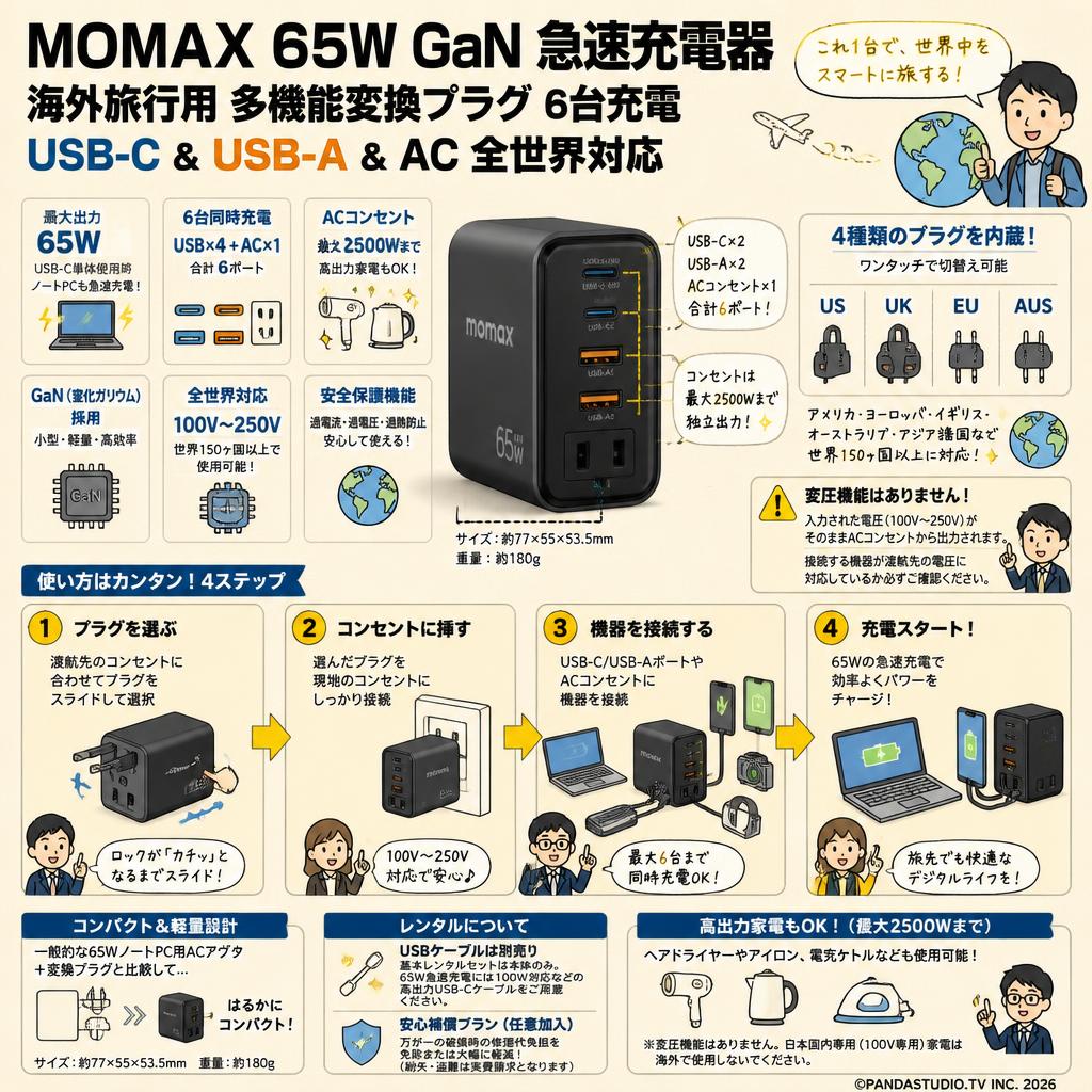 MOMAX 65W GaN 急速充電器 海外旅行用 多機能変換プラグ 6台充電 USB-C & USB-A & AC 全世界対応 FAQ（よくある質問と答え）