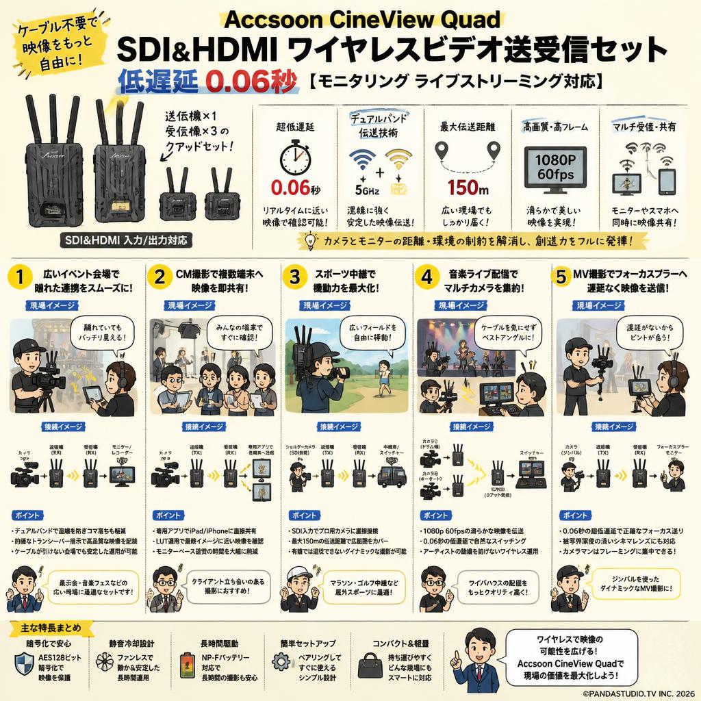 Accsoon CineView Quad SDI&HDMI ワイヤレスビデオ送受信セット 低遅延0.06秒【モニタリング ライブストリーミング対応】 用途
