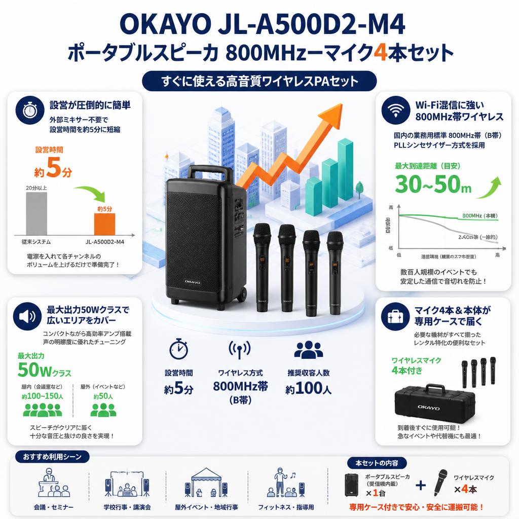 OKAYO JL-A500D2-M4 ポータブルスピーカ 800MHzーマイク4本セット セールスポイント