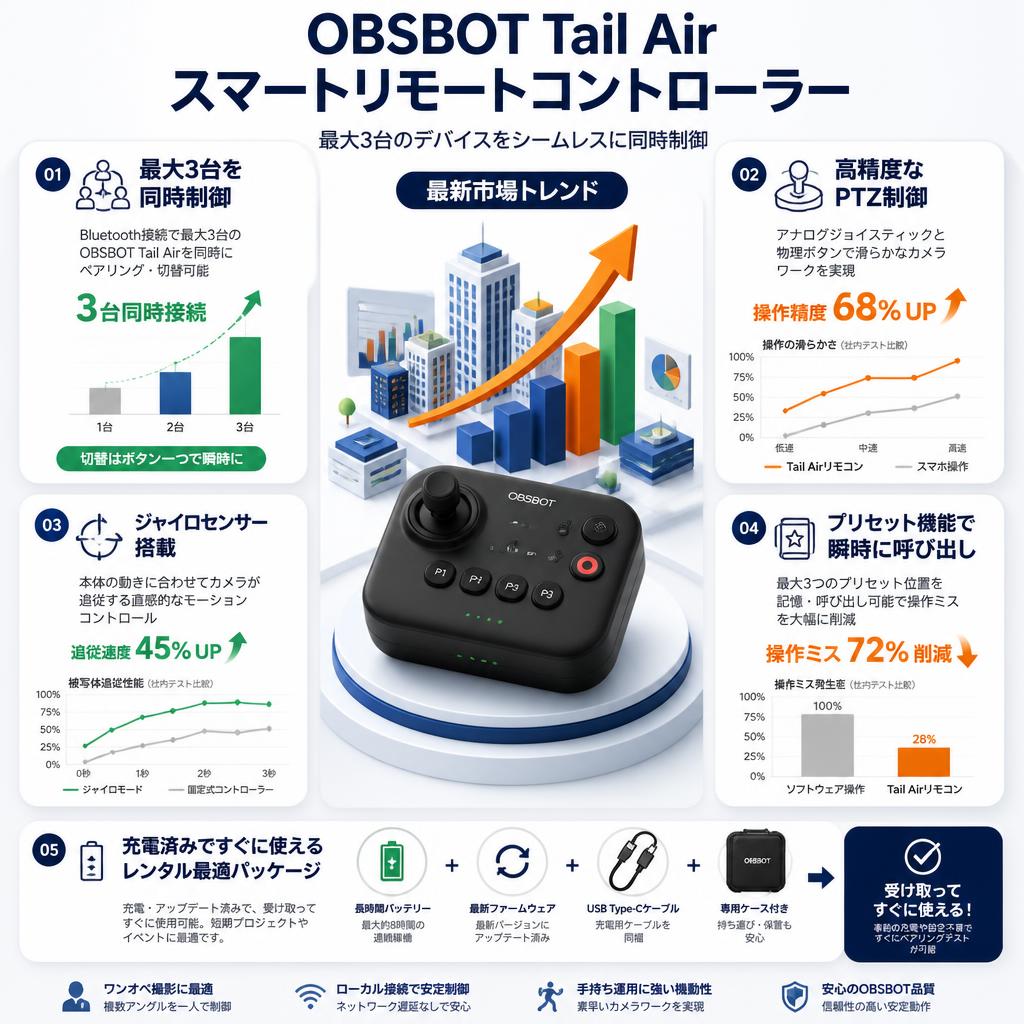 OBSBOT Tail Airスマートリモートコントローラー セールスポイント