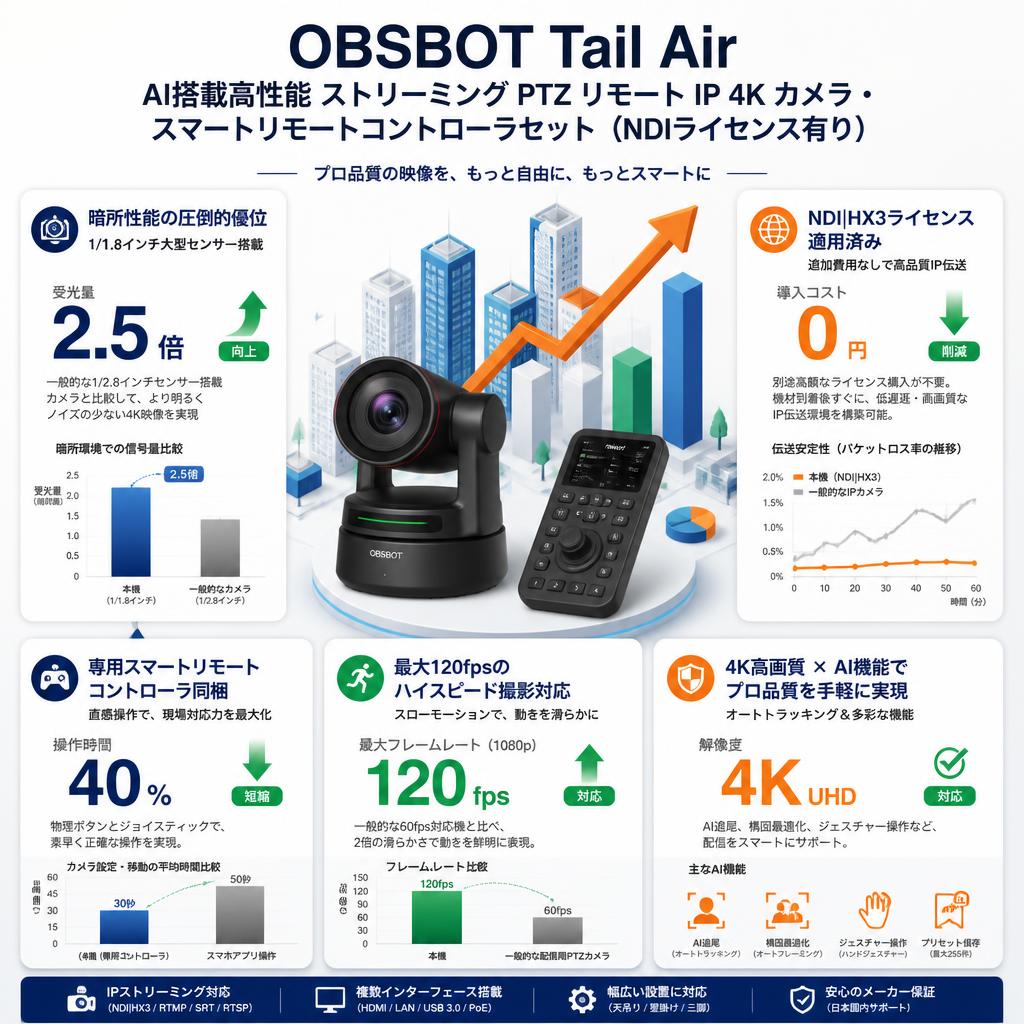 OBSBOT Tail Air AI搭載高性能 ストリーミング PTZ リモート IP 4K カメラ・スマートリモートコントローラセット（NDIライセンス有り） セールスポイント