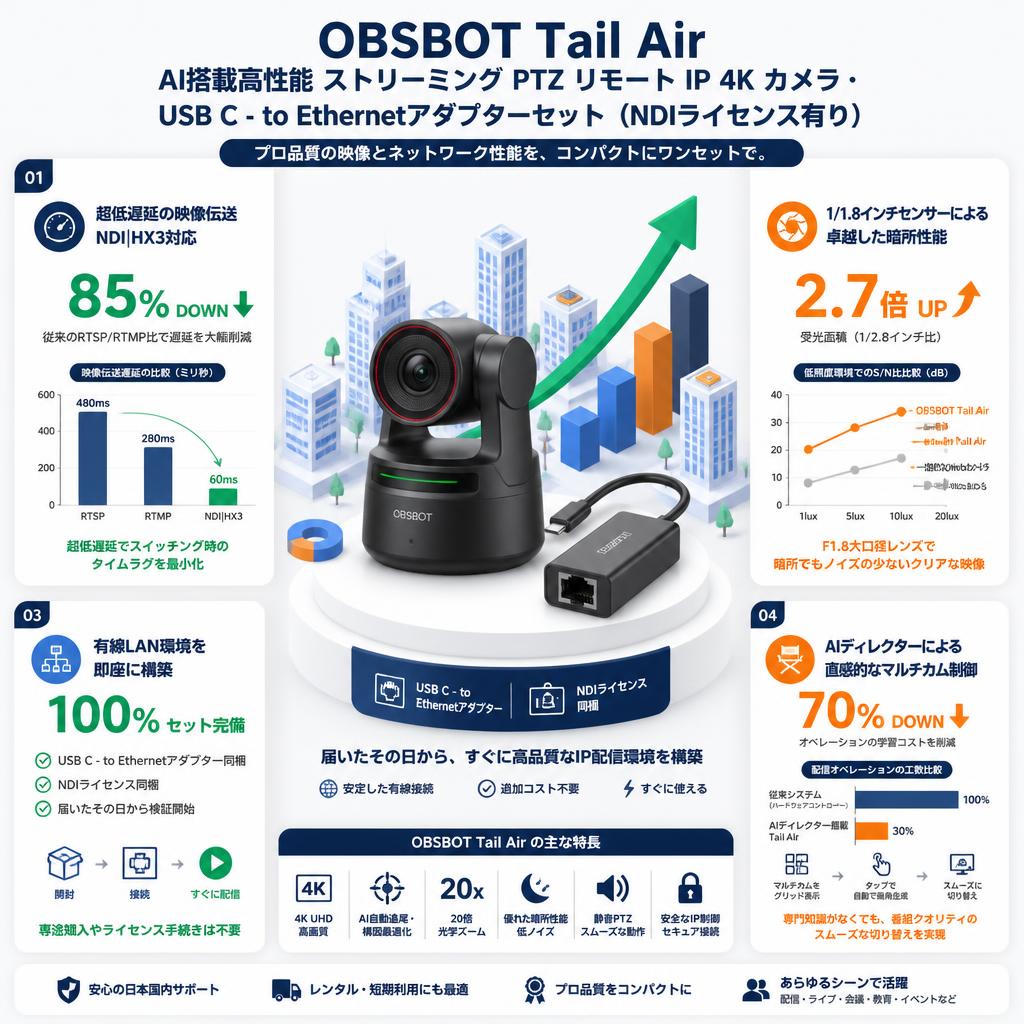 OBSBOT Tail Air AI搭載高性能 ストリーミング PTZ リモート IP 4K カメラ・USB C - to Ethernetアダプターセット（NDIライセンス有り） セールスポイント