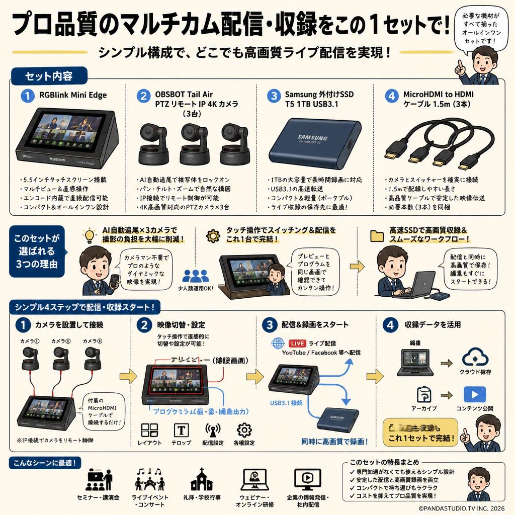 RGBlink Mini Edge・OBSBOT Tail Air PTZ リモート IP 4K カメラ（3台）・Samsung 外付けSSD T5 1TB USB3.1・MicroHDMI to HDMI ケーブル1.5m（3本）セット 概要