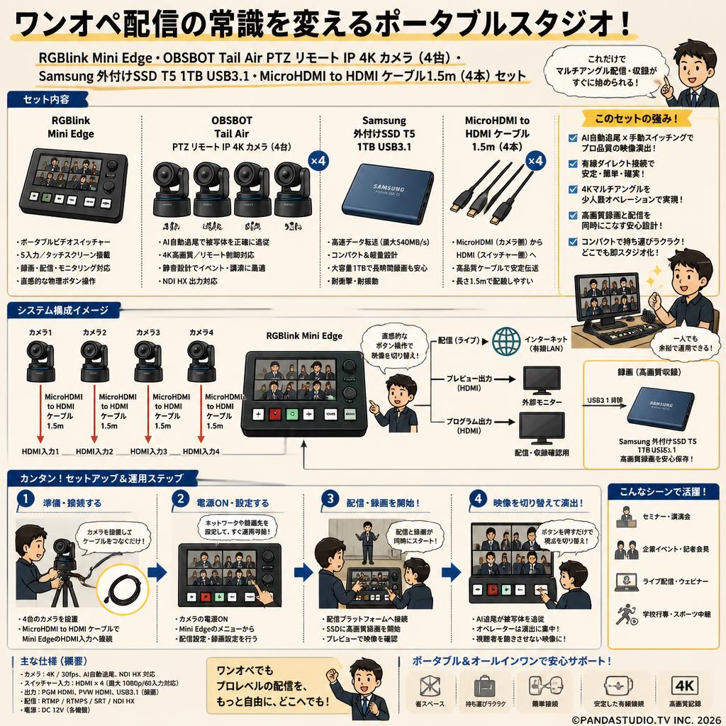 RGBlink Mini Edge・OBSBOT Tail Air PTZ リモート IP 4K カメラ（4台）・Samsung 外付けSSD T5 1TB USB3.1・MicroHDMI to HDMI ケーブル1.5m（4本）セット 概要
