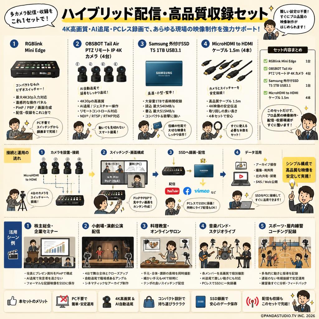 RGBlink Mini Edge・OBSBOT Tail Air PTZ リモート IP 4K カメラ（4台）・Samsung 外付けSSD T5 1TB USB3.1・MicroHDMI to HDMI ケーブル1.5m（4本）セット 用途