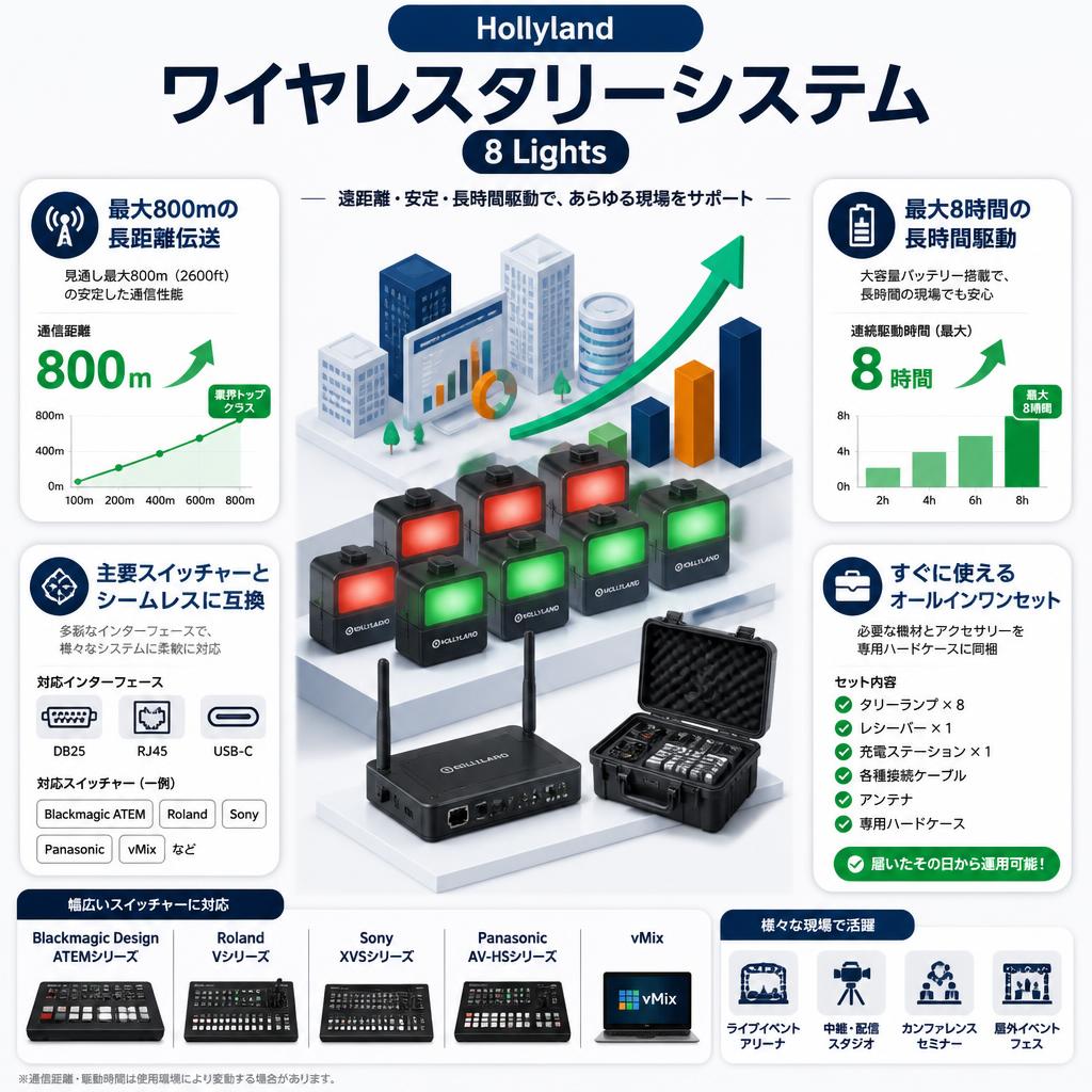 Hollyland ワイヤレスタリーシステム（Wireless Tally）8 Lights セールスポイント