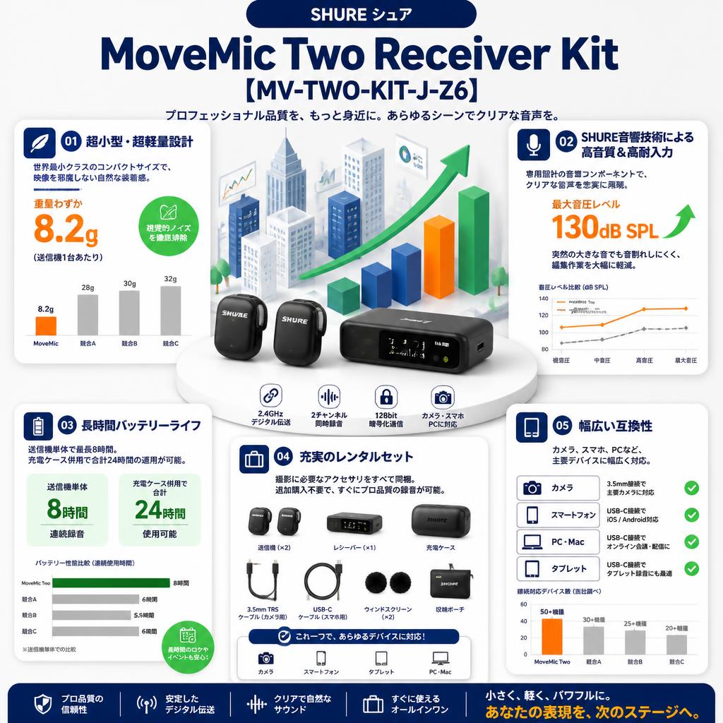 SHURE シュア  MoveMic Two Receiver Kit【MV-TWO-KIT-J-Z6】 セールスポイント