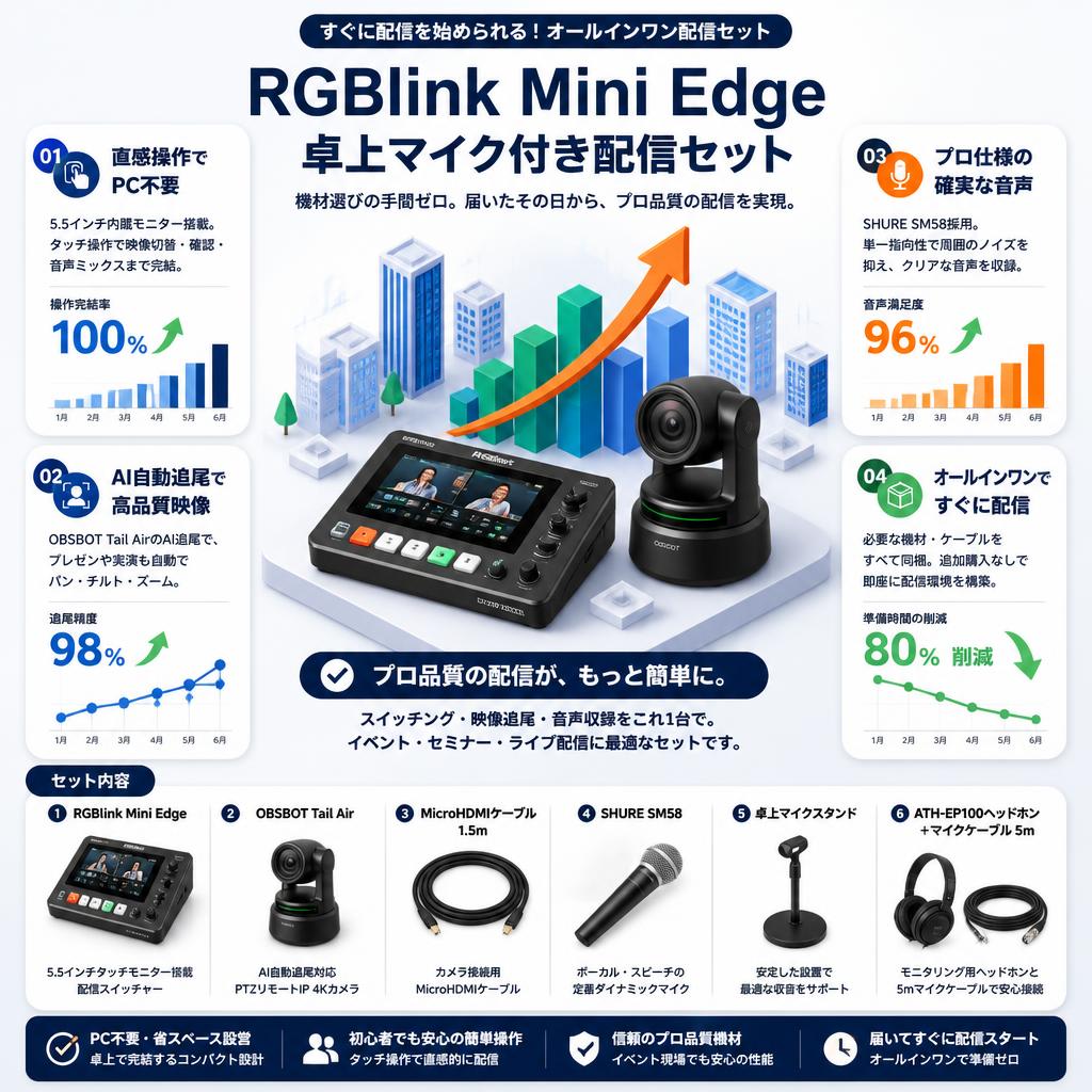 RGBlink Mini Edge 卓上マイク付き配信セット OBSBOT Tail Air  PTZ リモート IP 4K カメラ・MicroHDMIケーブル1.5m・SHURE SM58・卓上マイクスタンド ・ATH-EP100ヘッドホン・マイクケーブル 5mセット セールスポイント