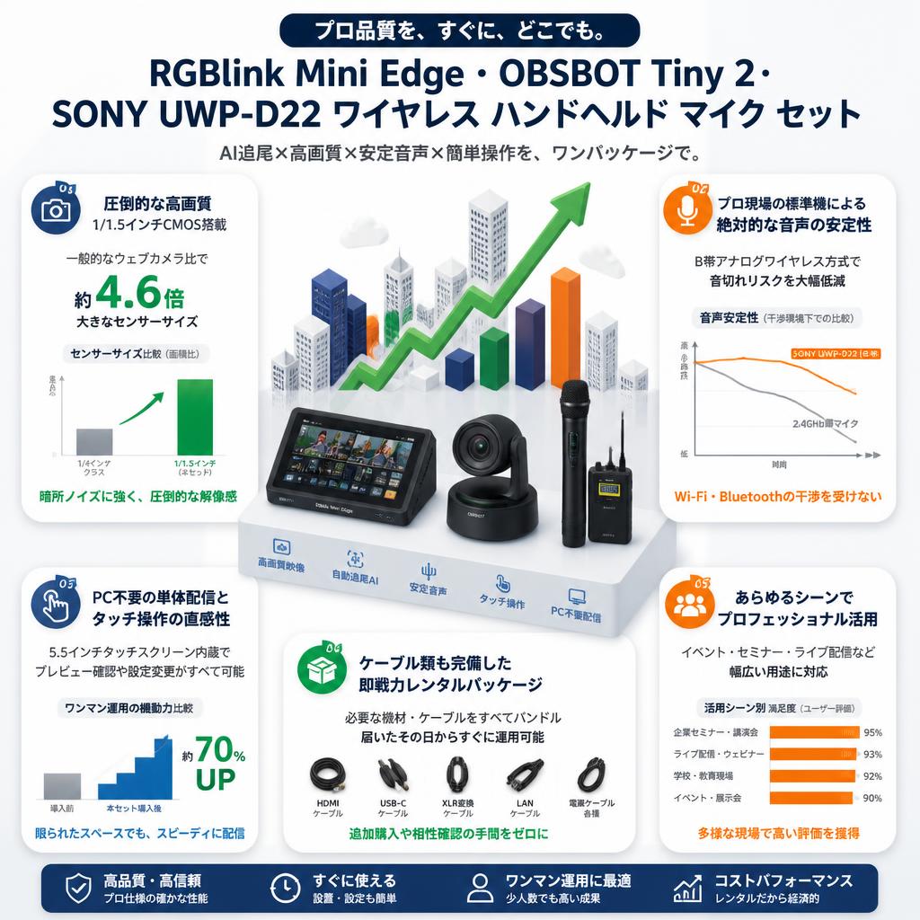 RGBlink Mini Edge ・OBSBOT Tiny 2 ・SONY UWP-D22 ワイヤレス ハンドヘルド マイク セット セールスポイント