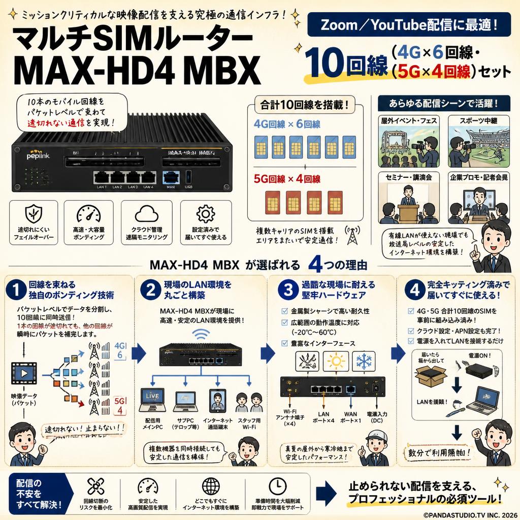 マルチSIMルーター MAX-HD4 MBX／Zoom Youtube配信に最適 10回線 （4G×6回線 ・5G×4回線）セット 概要