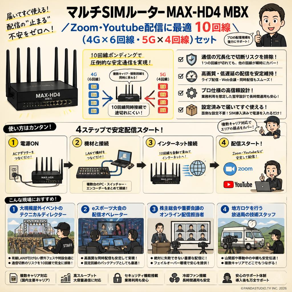 マルチSIMルーター MAX-HD4 MBX／Zoom Youtube配信に最適 10回線 （4G×6回線 ・5G×4回線）セット おもな対象のお客様