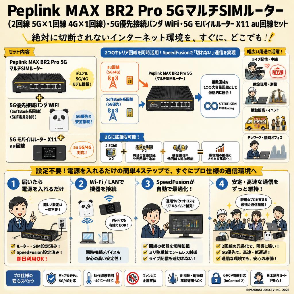 Peplink MAX BR2 Pro 5GマルチSIMルーター（2回線 5G×1回線 4G×1回線）・5G優先接続パンダ WiFi ・5G モバイルルーター X11 au回線セット 概要