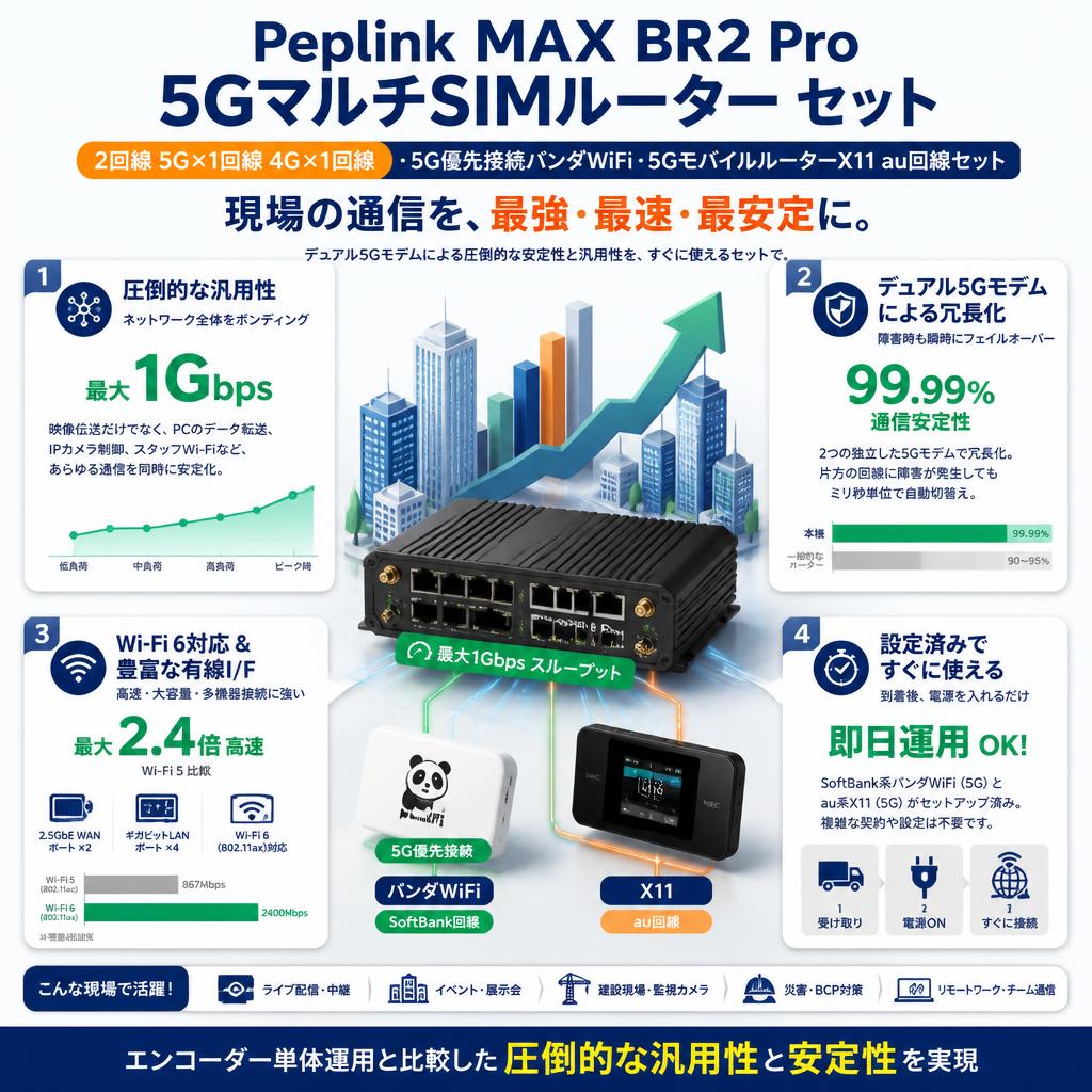 Peplink MAX BR2 Pro 5GマルチSIMルーター（2回線 5G×1回線 4G×1回線）・5G優先接続パンダ WiFi ・5G モバイルルーター X11 au回線セット セールスポイント