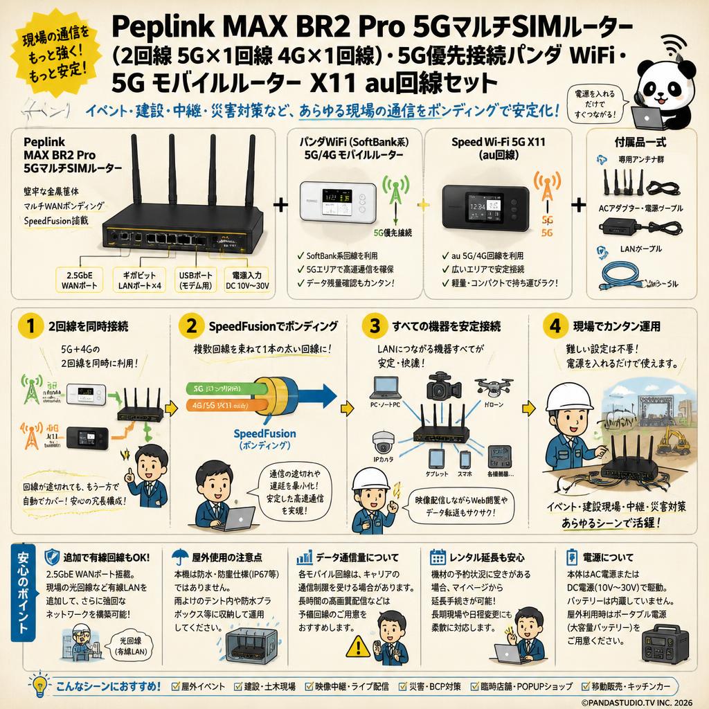 Peplink MAX BR2 Pro 5GマルチSIMルーター（2回線 5G×1回線 4G×1回線）・5G優先接続パンダ WiFi ・5G モバイルルーター X11 au回線セット FAQ（よくある質問と答え）
