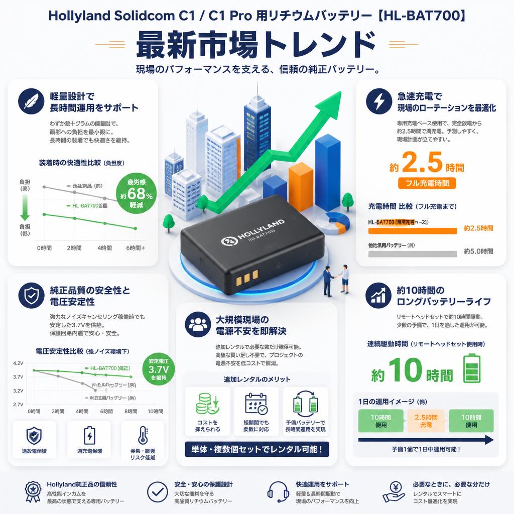 Hollyland Solidcom C1 /C1 Pro 用リチウムバッテリー 【 HL-BAT700】 セールスポイント