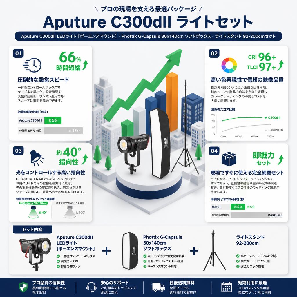 Aputure C300dII LEDライト[ボーエンズマウント]・Phottix G-Capsule 30x140cm ソフトボックス・ライトスタンド 92-200cmセット セールスポイント