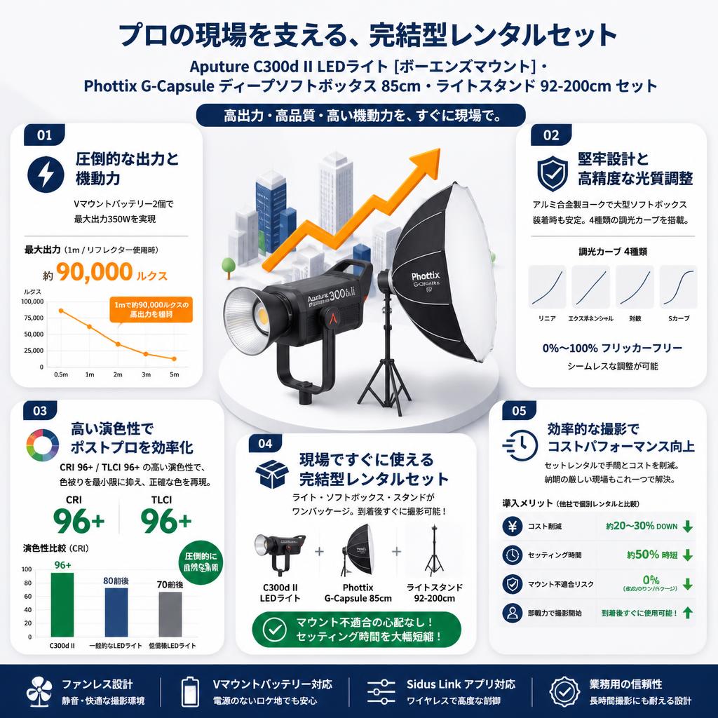 Aputure C300dII LEDライト[ボーエンズマウント]・Phottix G-Capsule ディープソフトボックス 85cmライトスタンド 92-200cmセット セールスポイント