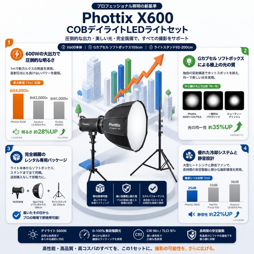 Phottix X600 COB Daylight LED Light・G カプセル ソフトボックス 105cm・ライトスタンド 92-200cmセット セールスポイント