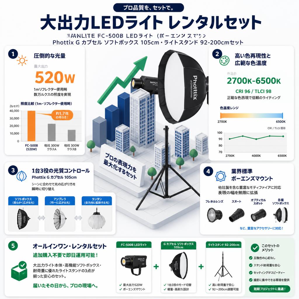 NANLITE FC-500B LEDライト[ボーエンズマウント]・PhottixG カプセル ソフトボックス 105cm・ライトスタンド 92-200cmセット セールスポイント