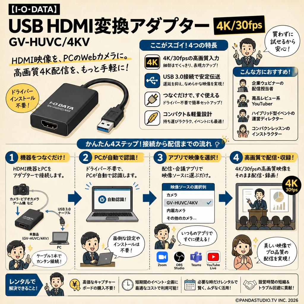 【I-O・DATA 】USB HDMI変換アダプター4K/30fps  GV-HUVC/4KV おもな対象のお客様