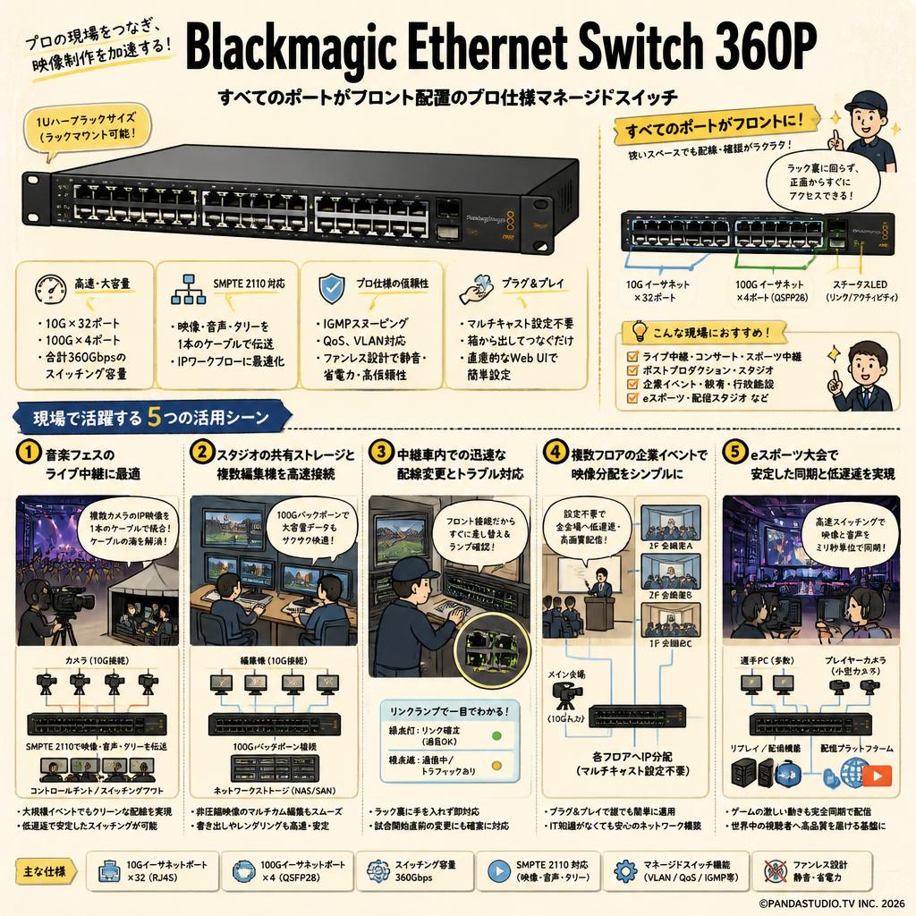 Blackmagic Ethernet Switch 360P 用途