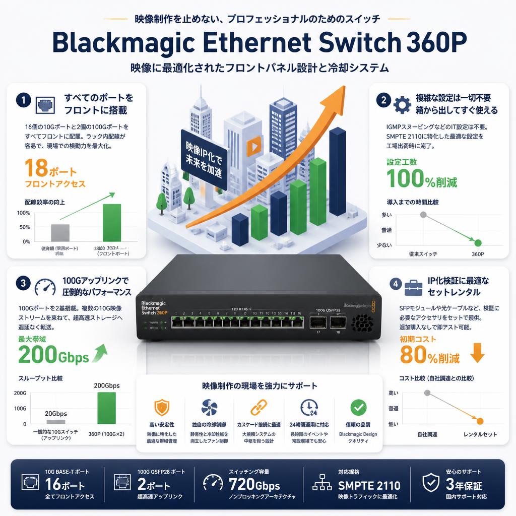 Blackmagic Ethernet Switch 360P セールスポイント