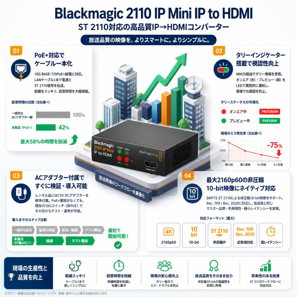 Blackmagic 2110 IP Mini IP to HDMI セールスポイント