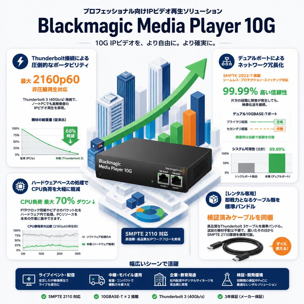 Blackmagic Media Player 10G セールスポイント