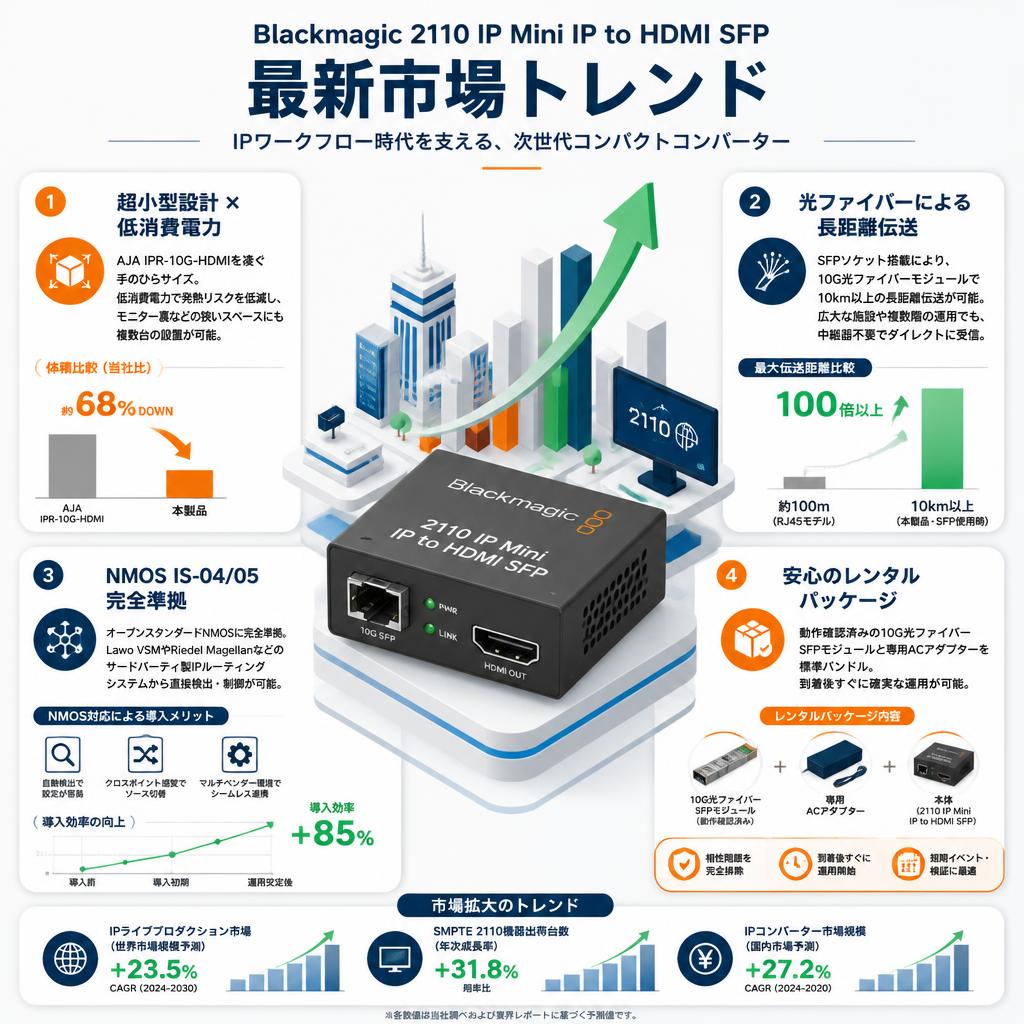 Blackmagic 2110 IP Mini IP to HDMI SFP セールスポイント