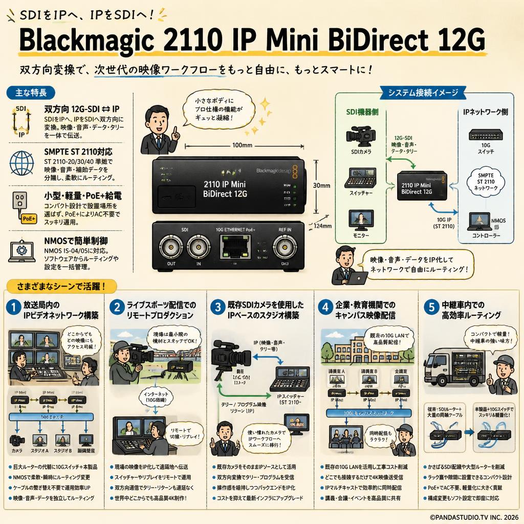 Blackmagic 2110 IP Mini BiDirect 12G 用途