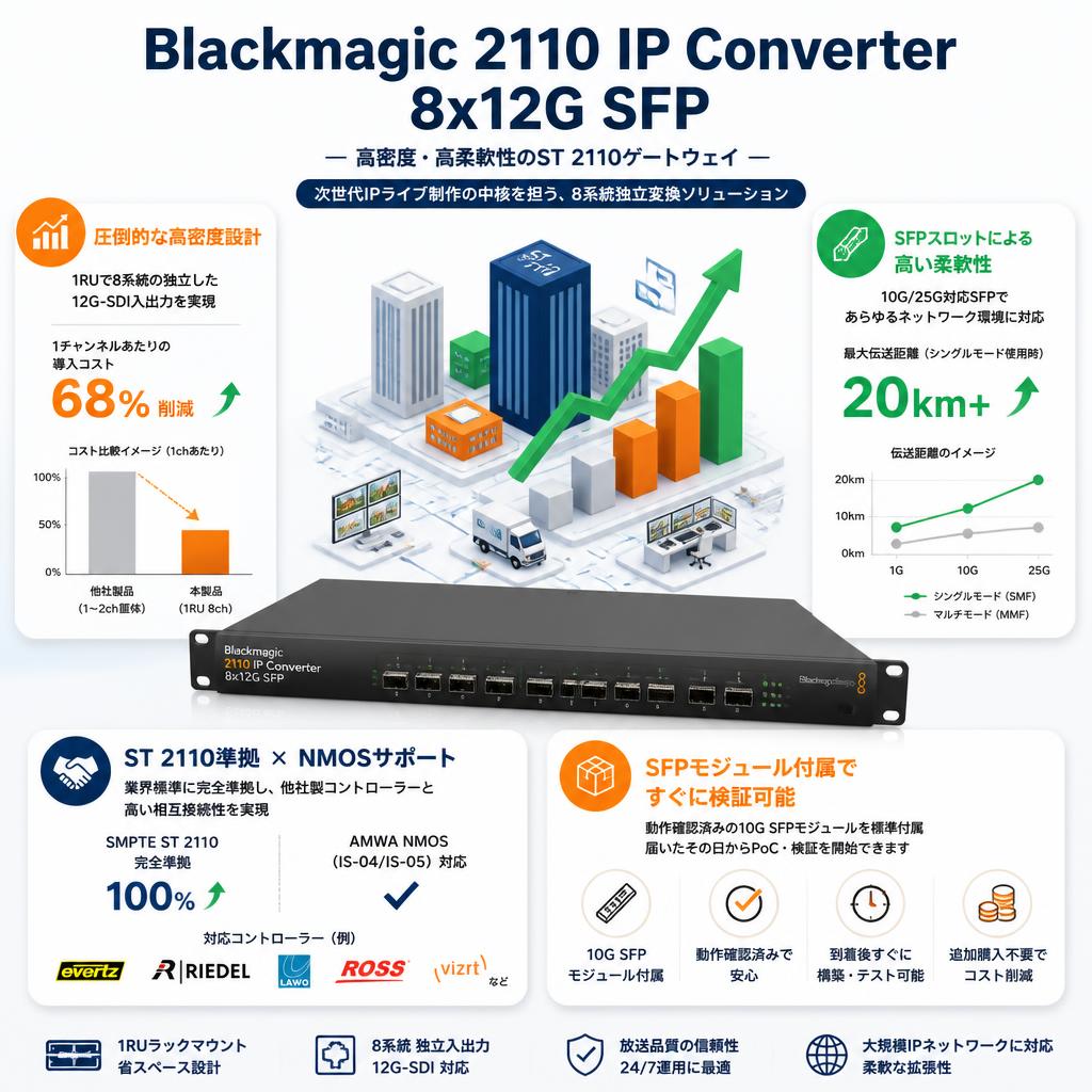 Blackmagic 2110 IP Converter 8x12G SFP セールスポイント