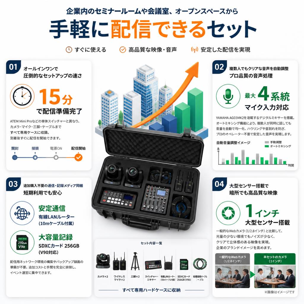 企業内のセミナールームや会議室、オープンスペースから手軽に配信できるセット セールスポイント