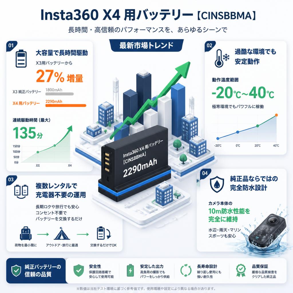 Insta360 X4 用バッテリー【CINSBBMA】 セールスポイント