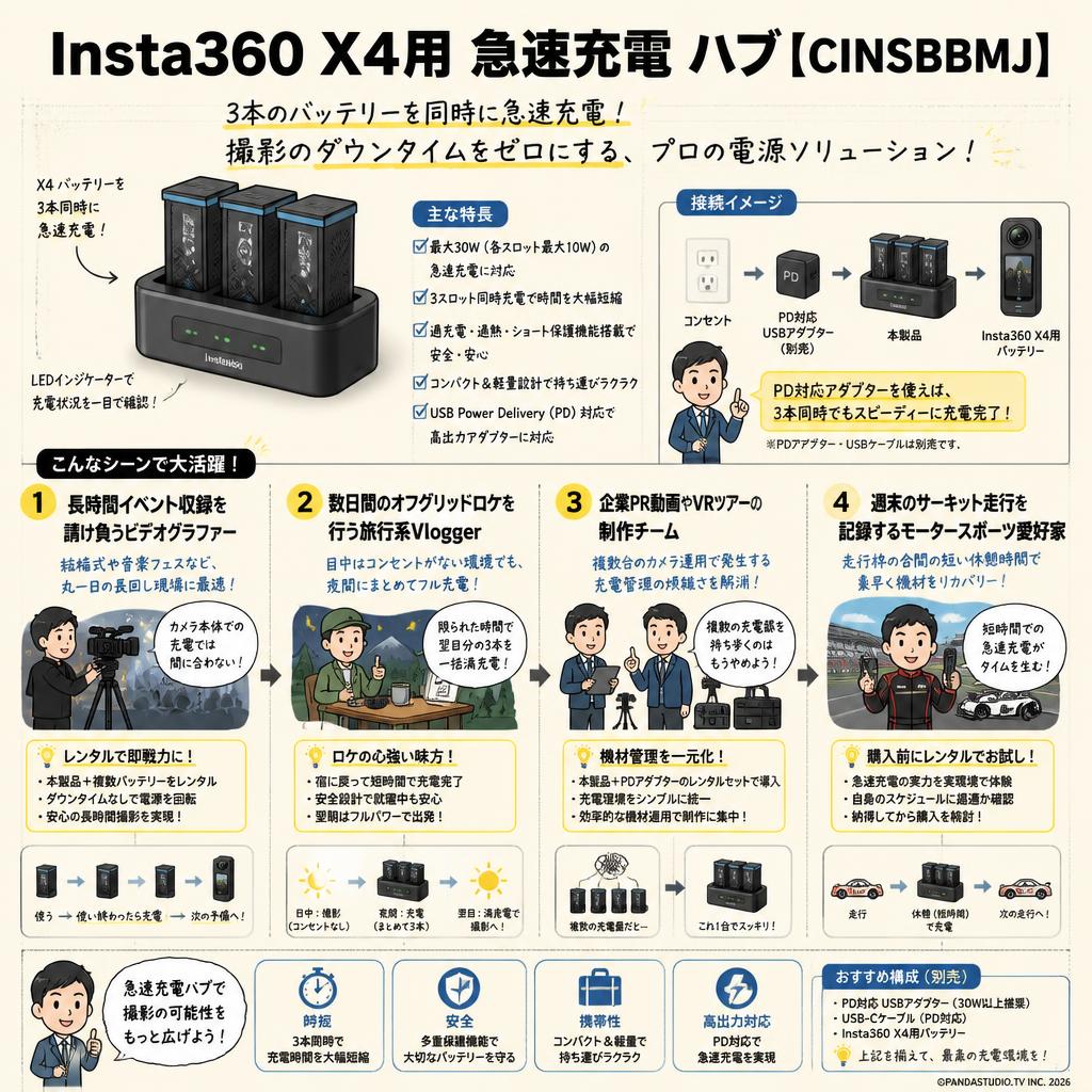 Insta360 X4用 急速充電 ハブ【CINSBBMJ】 おもな対象のお客様