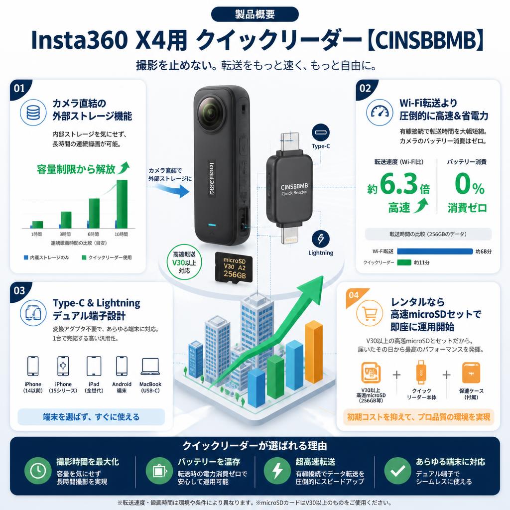 Insta360 X4用 クィックリーダー【CINSBBMB】 セールスポイント
