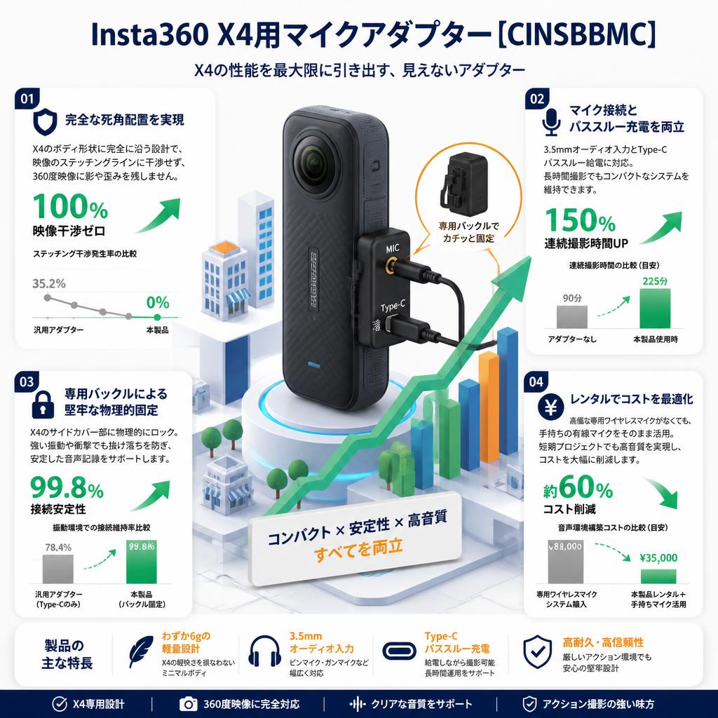 Insta360 X4用マイクアダプター【CINSBBMC】 セールスポイント