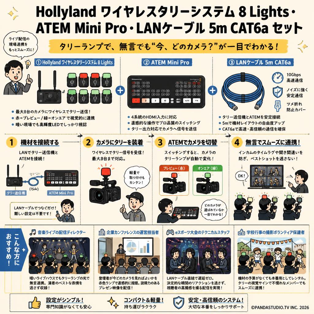 Hollyland ワイヤレスタリーシステム 8 Lights・ATEM Mini Pro・LANケーブル 5m CAT6a セット おもな対象のお客様