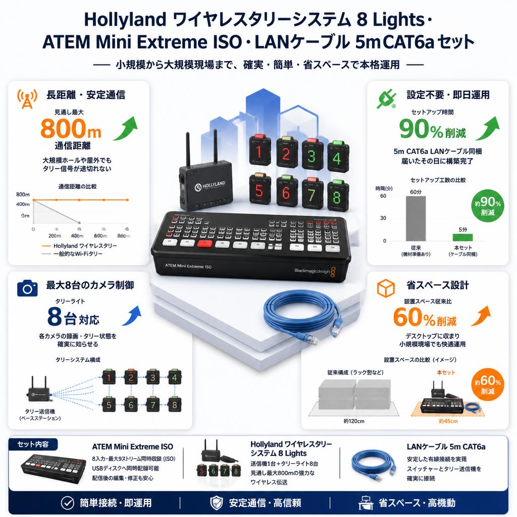 Hollyland ワイヤレスタリーシステム 8 Lights・ATEM Mini Extreme ISO・LANケーブル 5m CAT6a セット セールスポイント