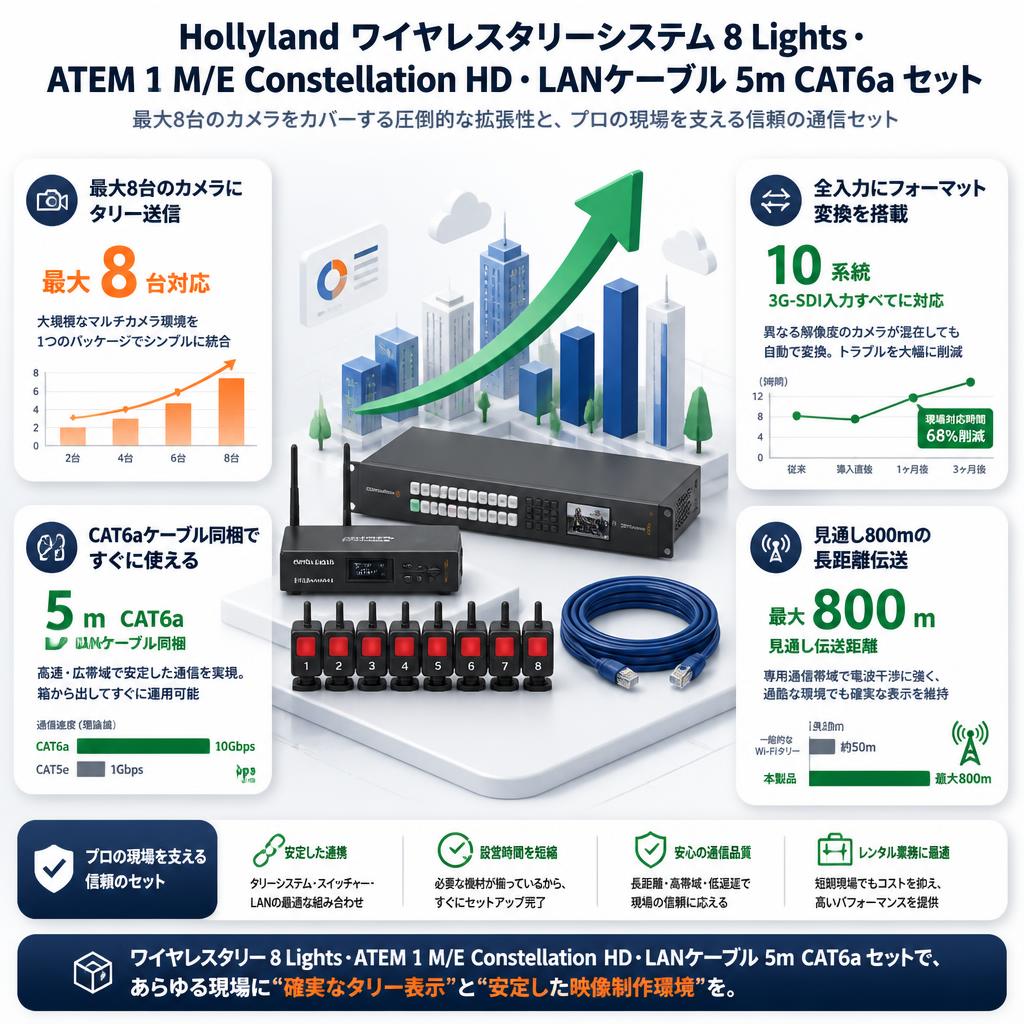 Hollyland ワイヤレスタリーシステム 8 Lights・ATEM 1 M/E Constellation HD・LANケーブル 5m CAT6a セット セールスポイント