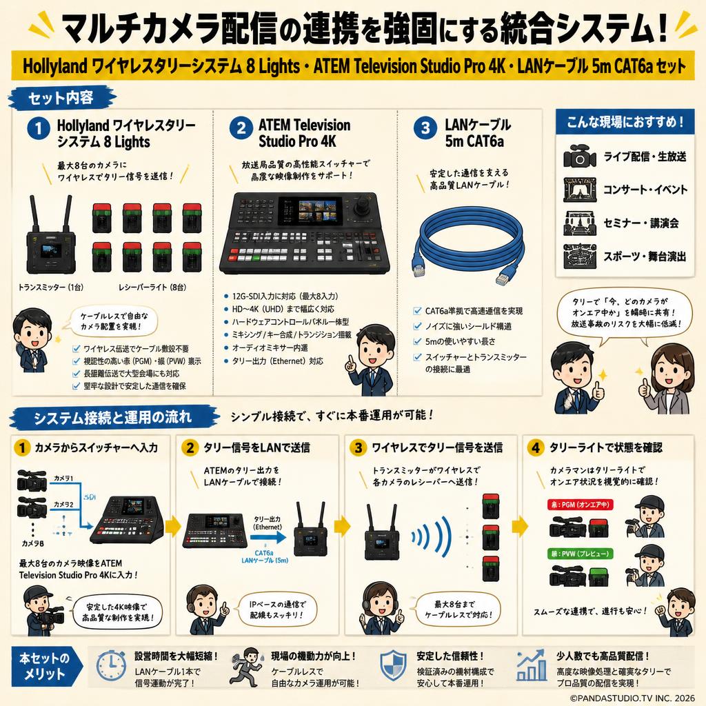 Hollyland ワイヤレスタリーシステム 8 Lights・ATEM Television Studio Pro 4K・LANケーブル 5m CAT6a セット 概要