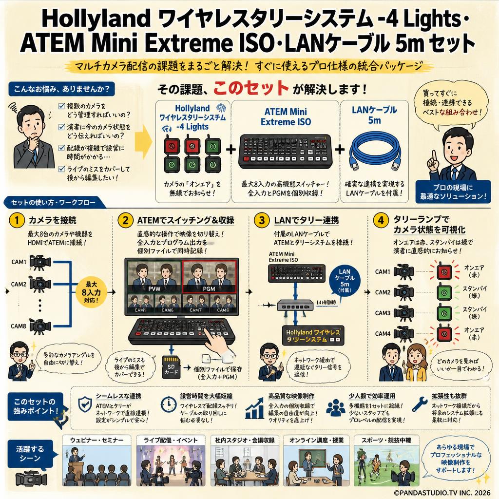 Hollyland ワイヤレスタリーシステム -4 Lights・ATEM Mini Extreme ISO・LANケーブル 5m セット 概要