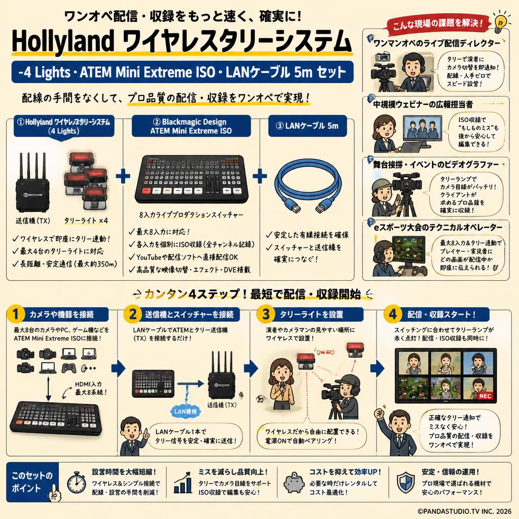Hollyland ワイヤレスタリーシステム -4 Lights・ATEM Mini Extreme ISO・LANケーブル 5m セット おもな対象のお客様