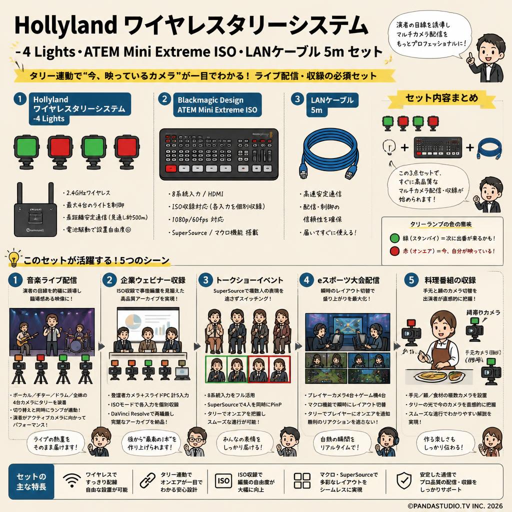 Hollyland ワイヤレスタリーシステム -4 Lights・ATEM Mini Extreme ISO・LANケーブル 5m セット 用途